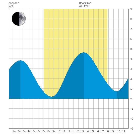 State 312 tide chart for Saturday, September 3, 2022