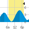 State 312 tide chart for Sunday, September 4, 2022