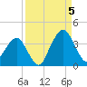 State 312 tide chart for Monday, September 5, 2022