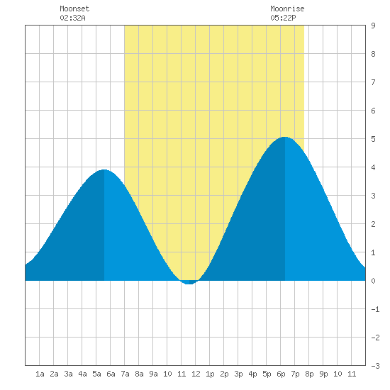 State 312 tide chart for Tuesday, September 6, 2022