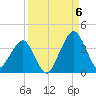 State 312 tide chart for Tuesday, September 6, 2022
