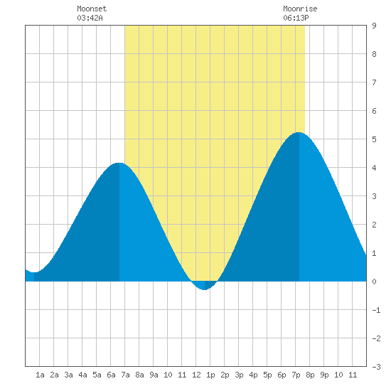 State 312 tide chart for Wednesday, September 7, 2022