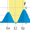 State 312 tide chart for Wednesday, September 7, 2022