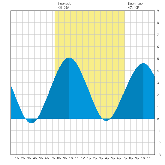 State 312 tide chart for Monday, October 10, 2022