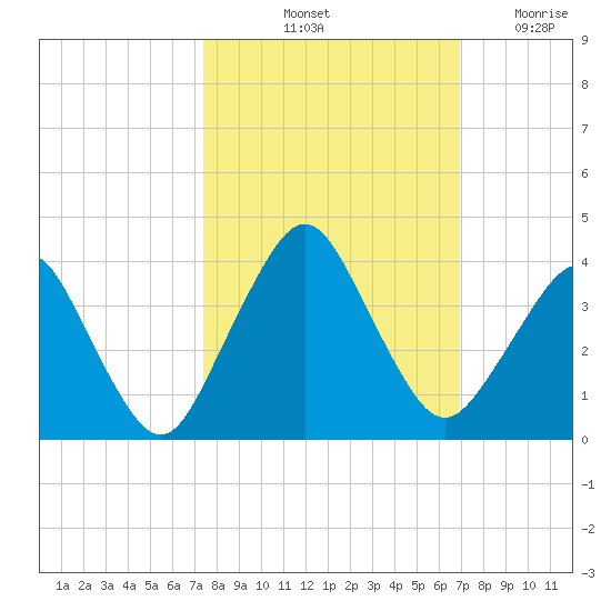 State 312 tide chart for Thursday, October 13, 2022