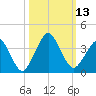State 312 tide chart for Thursday, October 13, 2022