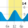 State 312 tide chart for Friday, October 14, 2022