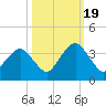 State 312 tide chart for Wednesday, October 19, 2022