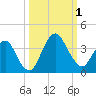 State 312 tide chart for Saturday, October 1, 2022
