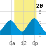 State 312 tide chart for Thursday, October 20, 2022