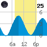 State 312 tide chart for Tuesday, October 25, 2022