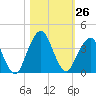 State 312 tide chart for Wednesday, October 26, 2022