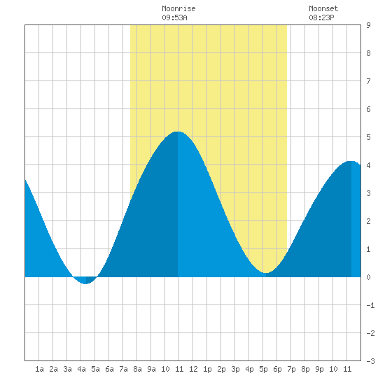 State 312 tide chart for Thursday, October 27, 2022