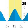 State 312 tide chart for Saturday, October 29, 2022
