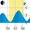 State 312 tide chart for Sunday, October 2, 2022