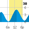 State 312 tide chart for Sunday, October 30, 2022