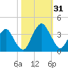State 312 tide chart for Monday, October 31, 2022
