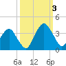 State 312 tide chart for Monday, October 3, 2022