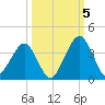 State 312 tide chart for Wednesday, October 5, 2022