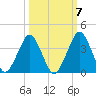 State 312 tide chart for Friday, October 7, 2022