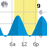 State 312 tide chart for Sunday, October 9, 2022