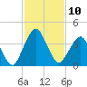State 312 tide chart for Thursday, November 10, 2022