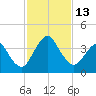State 312 tide chart for Sunday, November 13, 2022