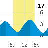 State 312 tide chart for Thursday, November 17, 2022