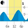 State 312 tide chart for Tuesday, November 1, 2022