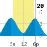 State 312 tide chart for Sunday, November 20, 2022