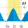 State 312 tide chart for Sunday, November 27, 2022