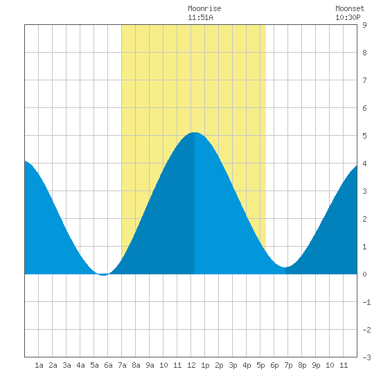State 312 tide chart for Monday, November 28, 2022