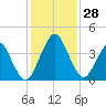 State 312 tide chart for Monday, November 28, 2022