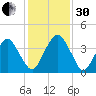State 312 tide chart for Wednesday, November 30, 2022