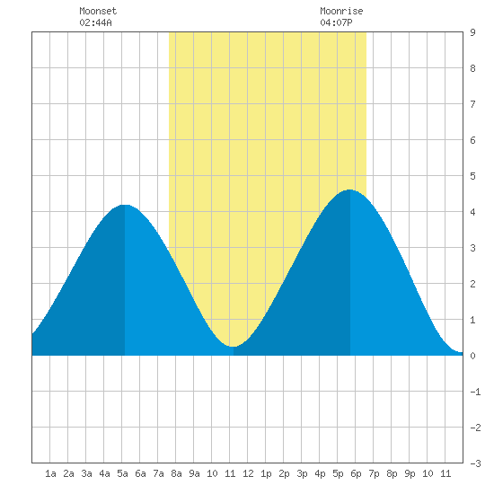 State 312 tide chart for Thursday, November 3, 2022