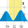 State 312 tide chart for Thursday, November 3, 2022