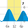 State 312 tide chart for Monday, November 7, 2022