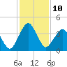 State 312 tide chart for Saturday, December 10, 2022