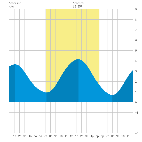 State 312 tide chart for Thursday, December 15, 2022