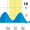 State 312 tide chart for Sunday, December 18, 2022