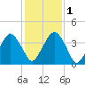 State 312 tide chart for Thursday, December 1, 2022