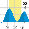 State 312 tide chart for Thursday, December 22, 2022
