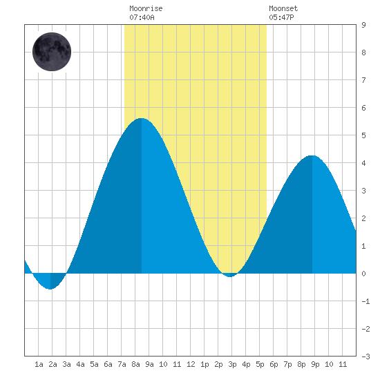 State 312 tide chart for Friday, December 23, 2022