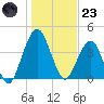 State 312 tide chart for Friday, December 23, 2022