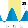 State 312 tide chart for Sunday, December 25, 2022