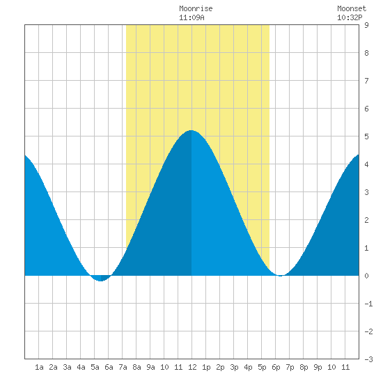 State 312 tide chart for Tuesday, December 27, 2022