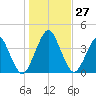 State 312 tide chart for Tuesday, December 27, 2022