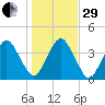 State 312 tide chart for Thursday, December 29, 2022