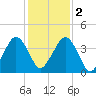 State 312 tide chart for Friday, December 2, 2022