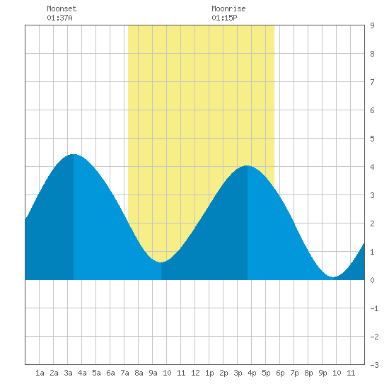 State 312 tide chart for Saturday, December 31, 2022